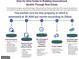 Informational graphic showing the steps to building generational wealth through real estate at 295 Pinehurst Dr, Stockbridge, GA 30281