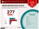 Neighborhood food report featuring a variety of cuisines, with 277 restaurants within 5 miles at 24317 Plantation Ne Dr, Atlanta, GA 30324