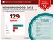 Food report showing that the home is located near 119 moderately priced restaurants and has an above average variety of cuisines at 1416 Walcutts Nw Way, Marietta, GA 30064