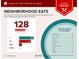 Food report showing the home's proximity to restaurants, with a variety of cuisines and price points in the neighborhood at 4314 Elliott Way, Smyrna, GA 30082