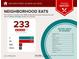 Area food report showing that the home is near 205 moderately priced restaurants with above average variety of cuisines at 569 Hope Sw St, Atlanta, GA 30310