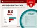 Neighborhood eats offers a variety of cuisines with 63 restaurants within 5 miles at 3614 Arrow Root Cir, Loganville, GA 30052