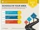 Area school report highlights above average ratings for nearby elementary, middle, and high schools at 735 Ponce De Leon Ne Pl, Atlanta, GA 30306