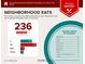 Informational graphic listing nearby restaurants by category with a star rating and number of restaurants to help you find a meal at 3663 Brookhaven Manor Ne Xing, Atlanta, GA 30319