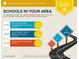 Local area school report card showing the distances and rankings for nearby elementary, middle, and high schools at 3311 Keenland Rd, Marietta, GA 30062