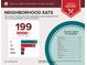 Food report providing information on nearby restaurants and cuisine options at 2294 Hill Nw St, Atlanta, GA 30318