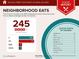 Food report displaying the variety of nearby restaurants and their price ranges within five miles at 925 Hill Se St, Atlanta, GA 30315