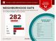 Neighborhood eats offer above average variety of cuisines with 282 restaurants within 5 miles and good eats by category at 59 Saint Claire Ne Ln, Atlanta, GA 30324