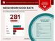 Food report showing that 281 restaurants are within 5 miles and categories of food in the neighborhood at 1014 Seaboard Nw Ave, Atlanta, GA 30318