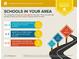 Infographic detailing the assigned schools in the area, including their ratings and distances from the property at 230 Milton Se Ave, Atlanta, GA 30315