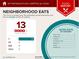 Food report shows this home is located near moderately priced restaurants and has an average variety of cuisines at 457 Panhandle Pl, Hampton, GA 30228