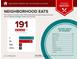Food Report indicating proximity to many restaurants within a five-mile radius at 3663 Essex Ave # 29, Atlanta, GA 30339