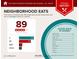 This home is near 78 moderately priced restaurants with an average variety of cuisines, scoring 89 out of 100 at 4179 Westchester Ne Xing, Roswell, GA 30075