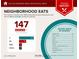 Food report showing the number of neighborhood eats and variety of cuisines near 553 Collingwood Drive, Decatur, GA 30032 at 553 Collingwood Dr, Decatur, GA 30032