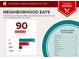 Food Report of neighborhood eats including 85 moderately priced restaurants within 5 miles of the house at 1120 Bagwell Dr, Kennesaw, GA 30152
