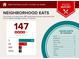 Food report with information on the number of restaurants and cuisine types in the neighborhood at 4188 Fontana Ct, Tucker, GA 30084
