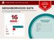 Neighborhood eats report indicating 16 restaurants within 5 miles at 35 Brookside Ct, Villa Rica, GA 30180