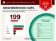 Neighborhood eats report showing the variety of restaurants within 5 miles of the home at 2294 Hill St, Atlanta, GA 30318