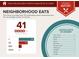 This food report shows the variety of restaurants and cuisines available near the home at 7655 Ovaldale Dr, North Charleston, SC 29418