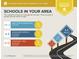 A school report displaying schools, ratings and the distance to those schools at 128 Sandy Bend Ln, Summerville, SC 29486