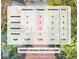 A useful chart showing the amount of bedrooms, bathrooms, kitchens and total square footage per property at 208 Sumter Ave, Summerville, SC 29483