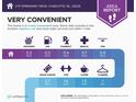 Area report showing nearby locations for groceries, gas, pharmacy, medical, and ATM at 2717 Springway Dr, Charlotte, NC 28205
