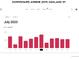 Downstairs Airbnb rental income report displaying gross monthly income earned. Year-to-date gross of $2,528.17 in July at 2075 Oakland St, Aurora, CO 80010