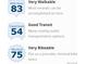 The property has a walk score of 83, a transit score of 54, and a bike score of 75 at 1434 Clermont St, Denver, CO 80220