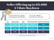 Illustration showing the benefit of a seller offering a 2/1 rate buydown for a home purchase at 15446 Coopers Hawk Way, Parker, CO 80134