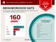 Food report showing neighborhood eats, variety of cuisines, and categories of restaurants in the area at 1646 Fisher Ave, Indianapolis, IN 46224