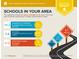 Infographic showing the assigned schools are above average for the area with elementary, middle, and high schools nearby at 1979 Lunenburg Dr, Westfield, IN 46074