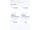 A financial overview showing revenue, commission, average nightly rate, and occupancy percentages with corresponding graphs at 6152 High Seas Dr, Orlando, FL 32821