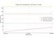 A graph comparing pre-solar and solar power bills, highlighting monthly savings at 1669 Slash Pine Pl, Oviedo, FL 32765