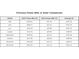 Chart comparing previous power bills to current bills with solar panels, showing significant savings at 1669 Slash Pine Pl, Oviedo, FL 32765
