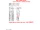 Solar panel bills with average monthly payment of $98.11 for 12742 W ASH ST. EL MIRAGE, AZ 85335 at 12742 W Ash St, El Mirage, AZ 85335