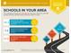 The assigned schools are average for the area, with private and charter schools within 5 miles at 6502 N Central Ave # B104, Phoenix, AZ 85012