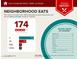 Food report showing the proximity of moderately priced restaurants, and a breakdown of food by category to the home at 954 E Diamond Dr, Tempe, AZ 85283