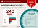 Report showing neighborhood eats and highly rated restaurants in the area at 3115 N 34Th Pl, Phoenix, AZ 85018