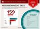 Area food report indicates 150 restaurants with an above average variety of cuisines within 5 miles at 1250 N Abbey Ln # 275, Chandler, AZ 85226