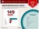 Area food report stating the home is located near 141 moderately priced restaurants with an above average variety of cuisines at 535 S Alma School Rd # 37, Mesa, AZ 85210