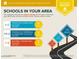 Area school report indicating that assigned schools are above average, with elementary and junior high schools nearby at 535 S Alma School Rd # 37, Mesa, AZ 85210
