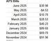 Utility bill displaying the APS bills of the house for various months of the year 2024 and 2025 at 25969 W Tina Ln, Buckeye, AZ 85396