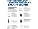 The Technology behind America's Smart Home includes Alarm.com App, Qolsys IQ Panel and more at 262 Moore Creek Dr, Fuquay Varina, NC 27526