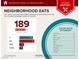 Food report listing the number of neighborhood eats by category at 7909 Rio Rico Dr, Las Vegas, NV 89113