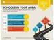 The schools in the area are rated average with a 9, 4, and 6 rating. The schools are within 5.5 miles at 22 Rue Grimaldi Way, Henderson, NV 89011