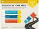 The assigned schools are above average, with elementary, middle, and high schools within 5 miles at 2771 Fort Myer Ave, Henderson, NV 89052