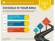 Infographic displaying schools in the area with ratings and distances at 904 Domnus Ln # 201, Las Vegas, NV 89144