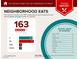 Neighborhood eats report showing nearby restaurants and food categories with counts at 524 Teovani St # 826, Henderson, NV 89052