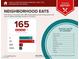 Neighborhood eats report showing above-average food variety with 165+ restaurants nearby at 2305 W Horizon Ridge Pkwy # 3713, Henderson, NV 89052