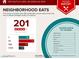 Food report showing neighborhood eats, food categories and the number of restaurants nearby at 2970 Saltillo Ln, Las Vegas, NV 89121